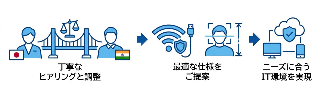 安全性と利便性のギャップを埋め、最適なIT環境を実現