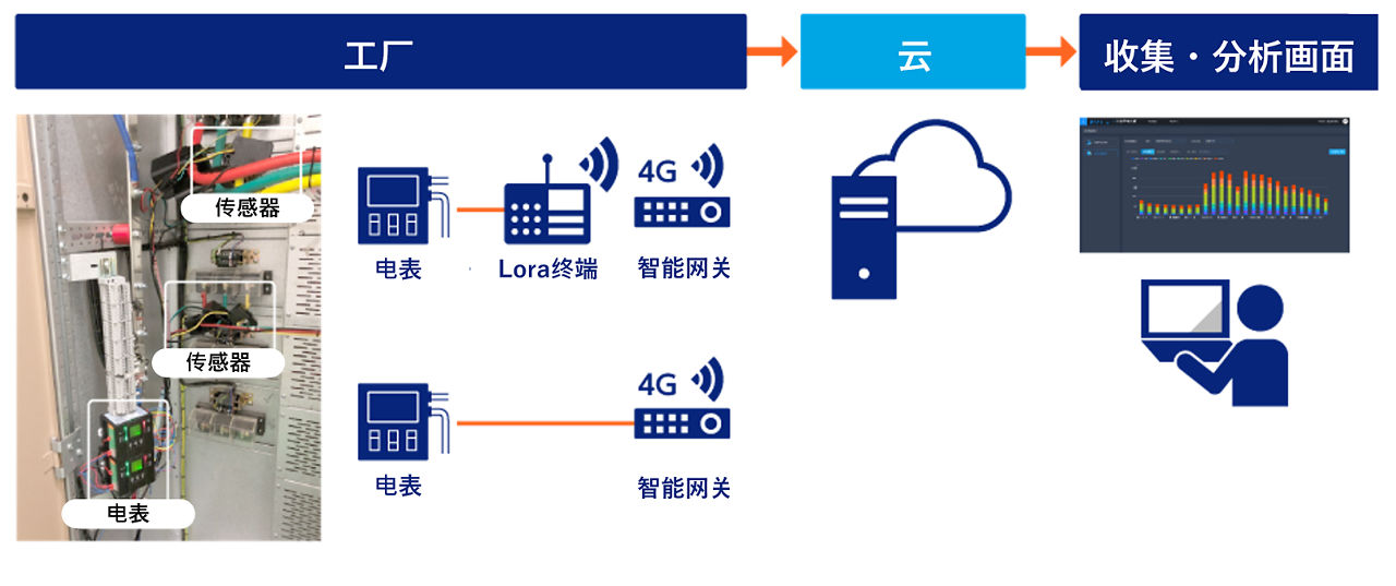 能源可视化解决方案的架构