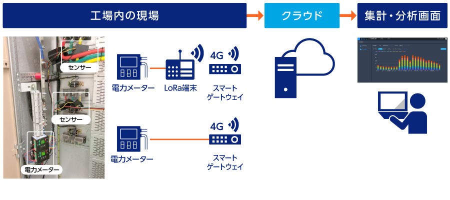 エネルギー見える化ソリューションの仕組み