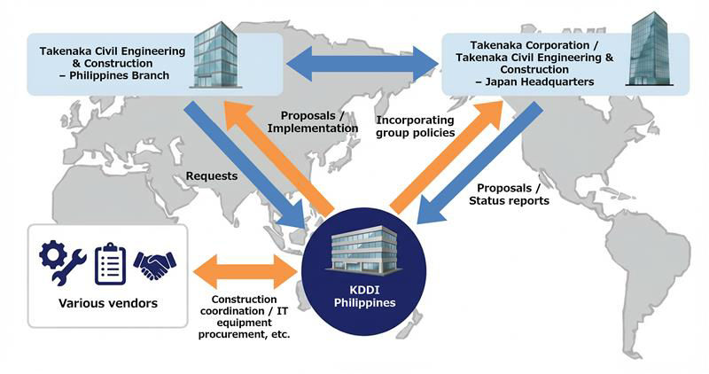 KDDI Philippines' Support Structure