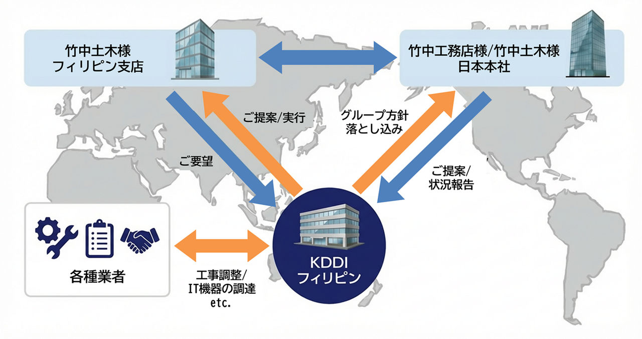KDDIフィリピンによるご支援体制のイメージ