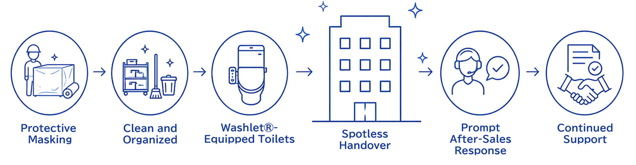 Quality Through Meticulous Site Upkeep and Rapid After-Sales Support