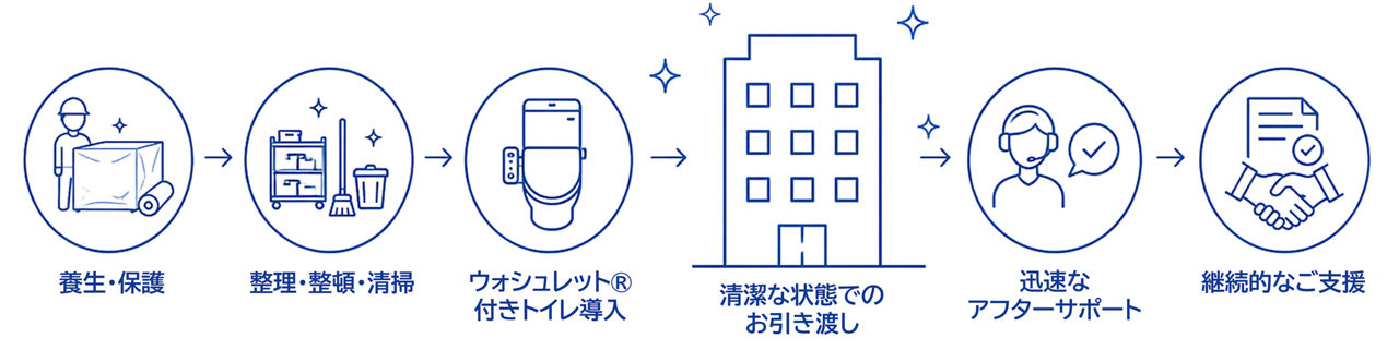 整理・整頓・清掃の徹底と迅速なアフターサポートで日本品質を追求