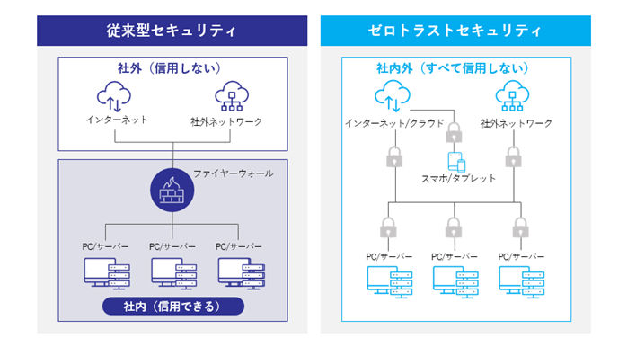 従来型セキュリティとゼロトラストセキュリティの概念図