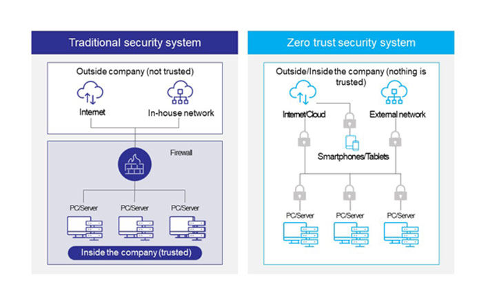 従来型セキュリティとゼロトラストセキュリティの概念図