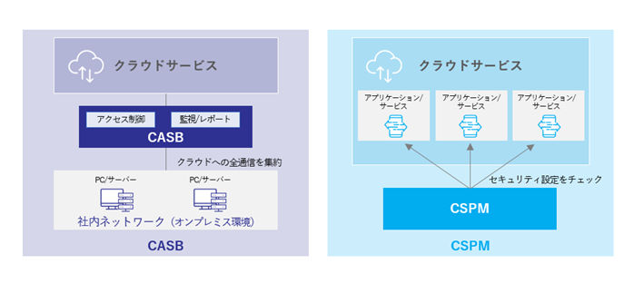 従来型セキュリティとゼロトラストセキュリティの概念図