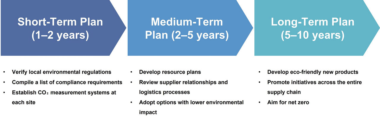 Setting Short-Term, Medium-Term, and Long-Term Goals