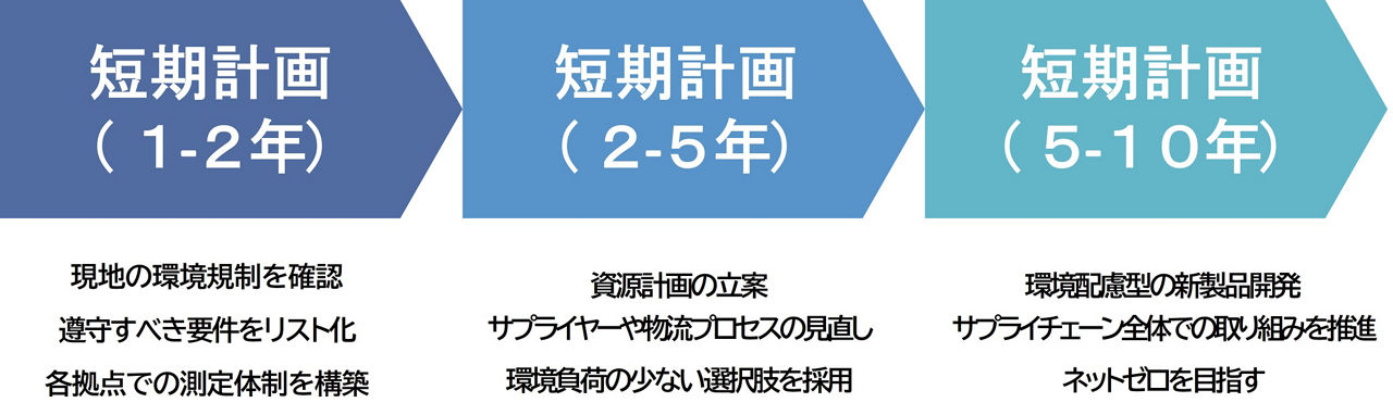 短期・中期・長期の目標設定