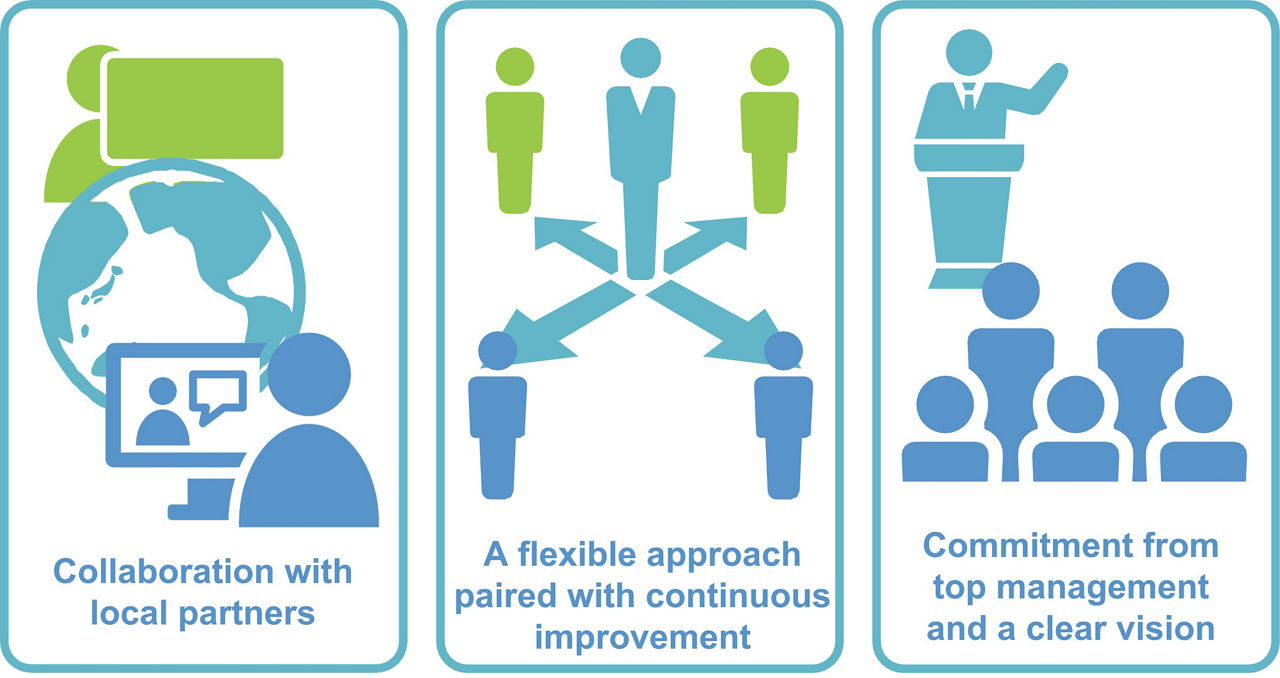 Key Factors for Successful Global Deployment