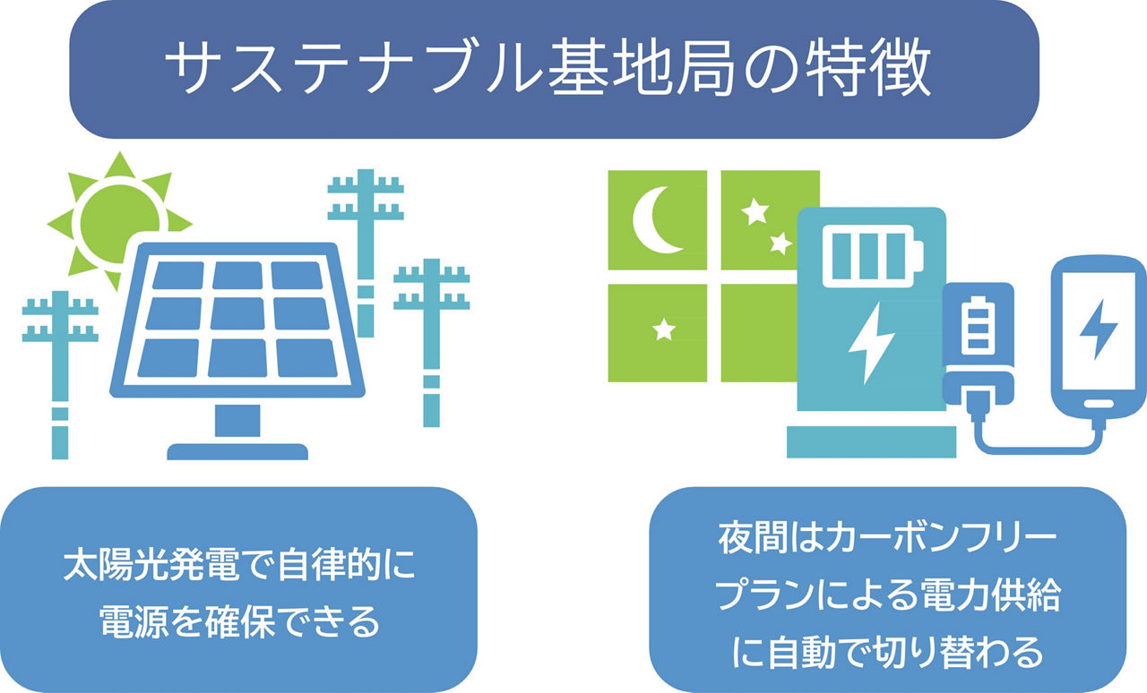 サステナブル基地局の特徴