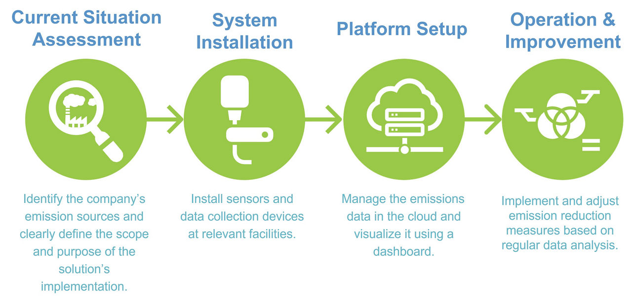 CO2 Visualization Platform Implementation Process