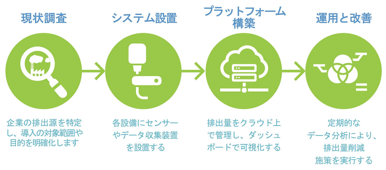 CO2可視化Platform導入プロセス