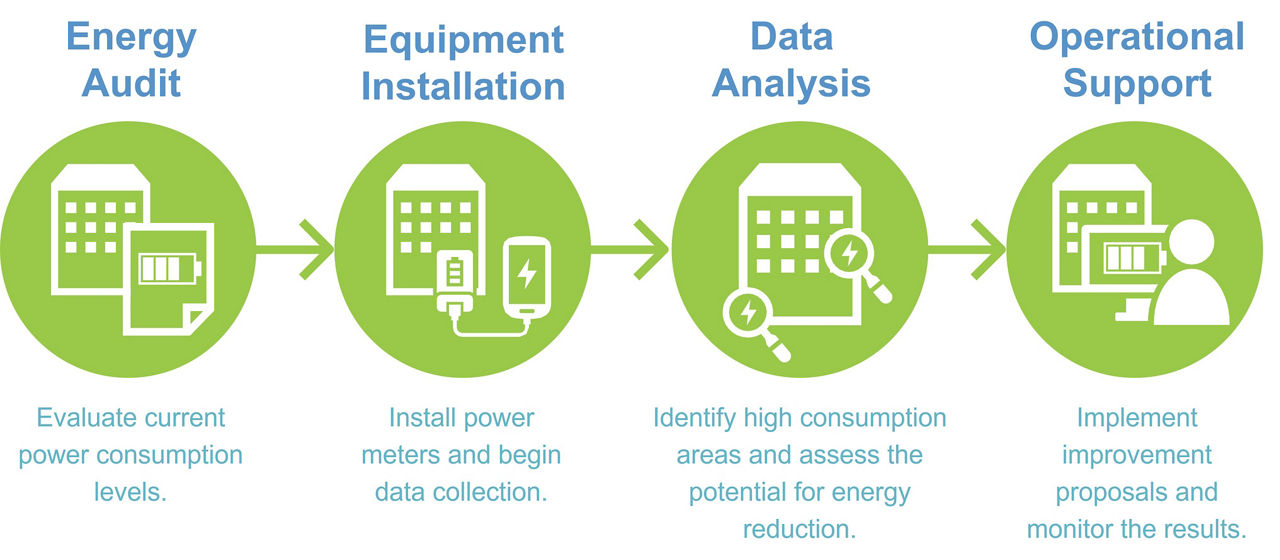 Power visualization implementa