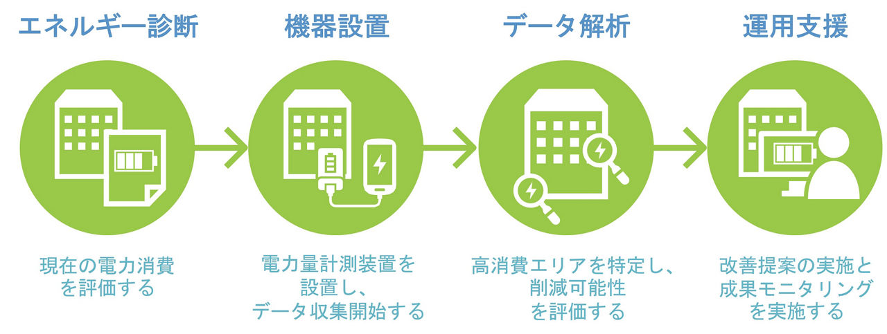 電力見える化導入プロセス