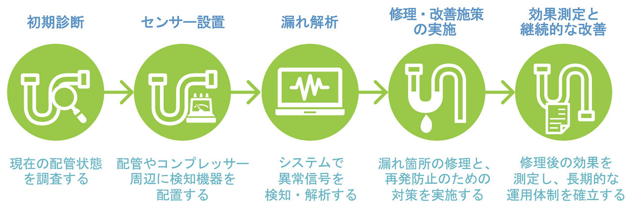 配管エア漏れ可視化導入プロセス