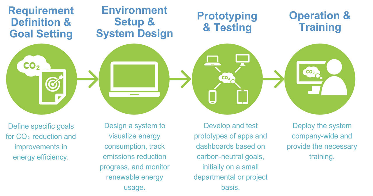 RPA implementation process