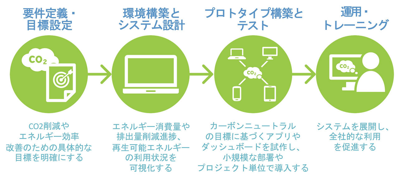 RPA導入プロセス