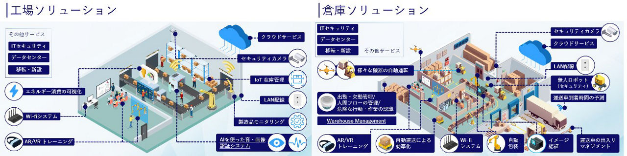 工場ソリューションと倉庫ソリューション