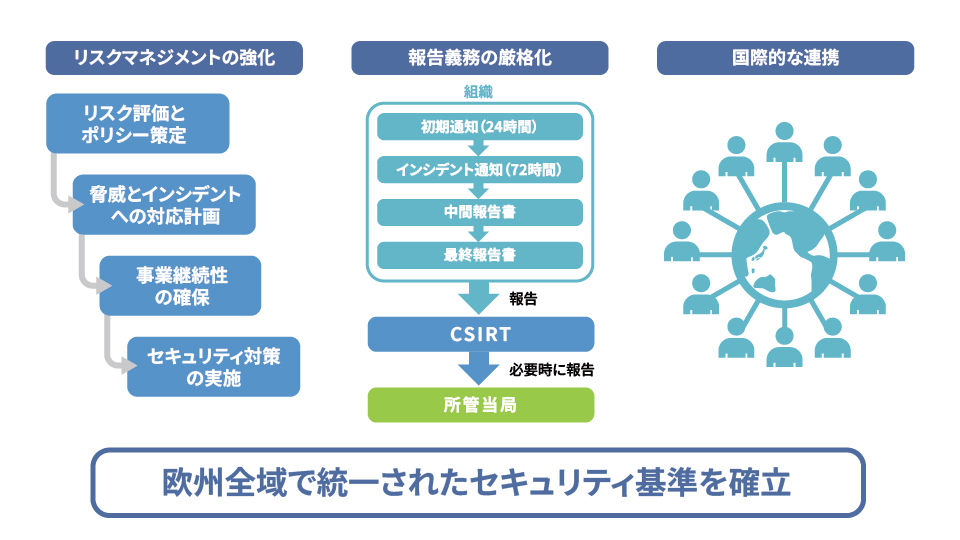 海外拠点に重要なNIS2の要件