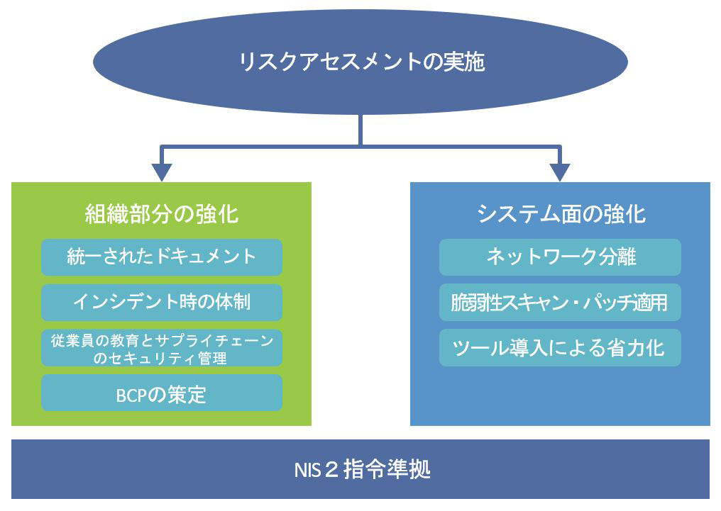 サイバーレジリエンス強化のポイント