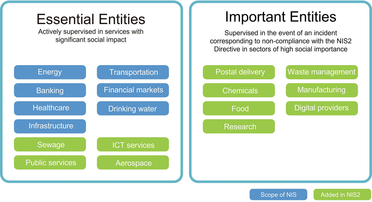 Standards and scope of application