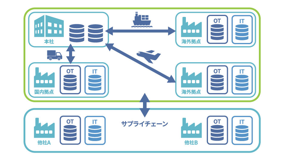 海外拠点や工場におけるOTセキュリティの全体図