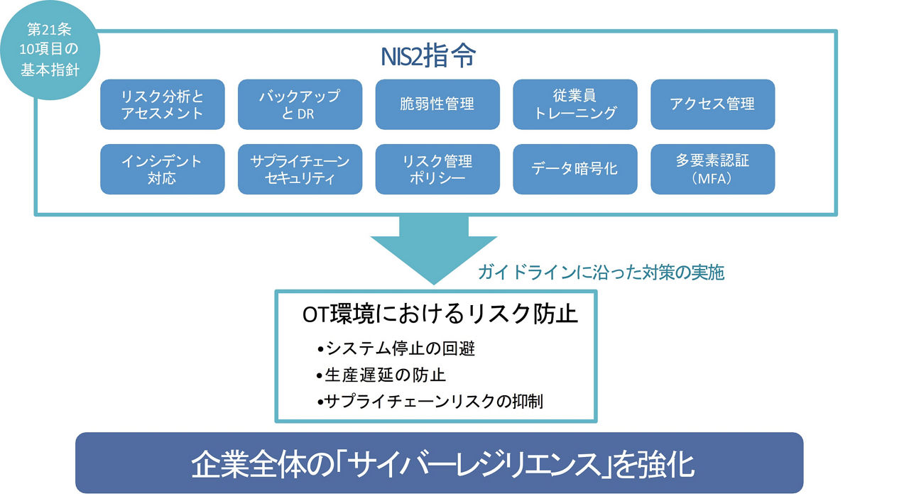 OTセキュリティに関するガイドライン