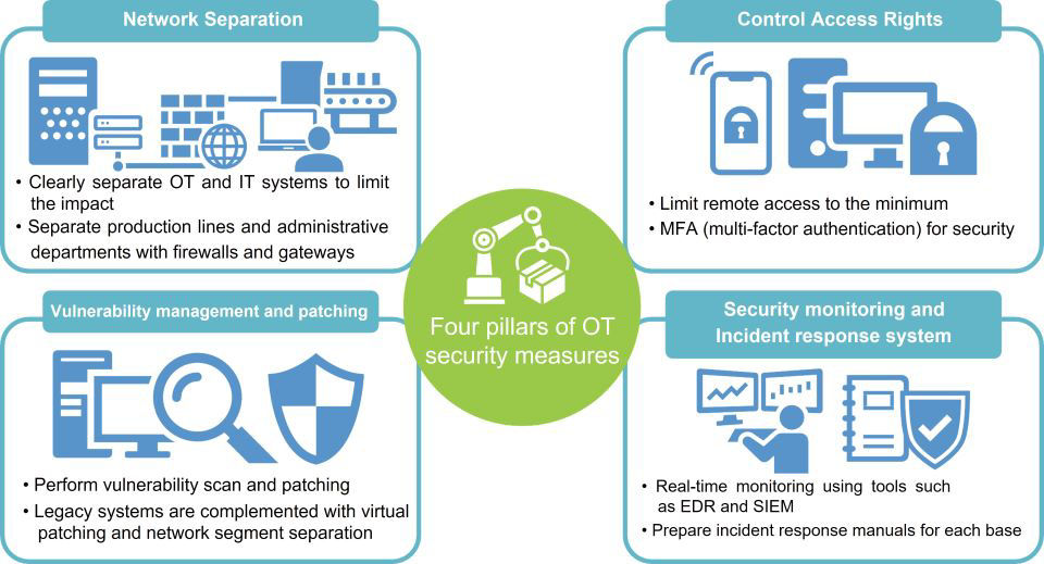 Four pillars of OT security measures