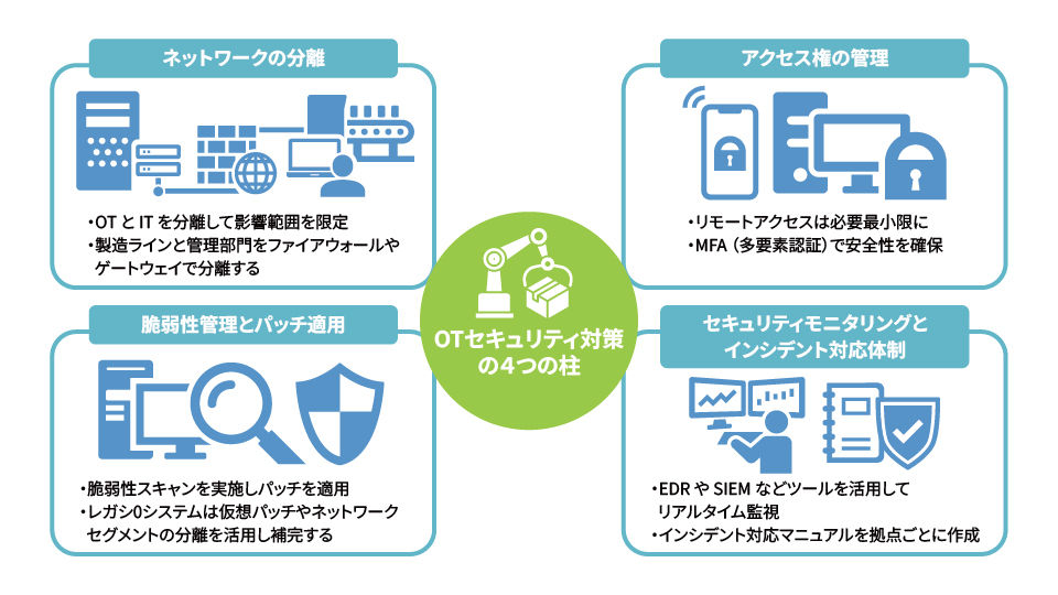 OTセキュリティ対策の4つの柱