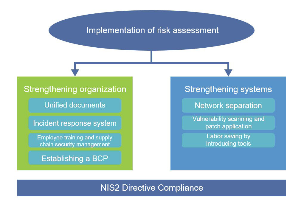 Key Points for Strengthening Cyber Resilience