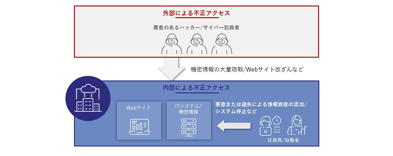 従来型セキュリティとゼロトラストセキュリティの概念図