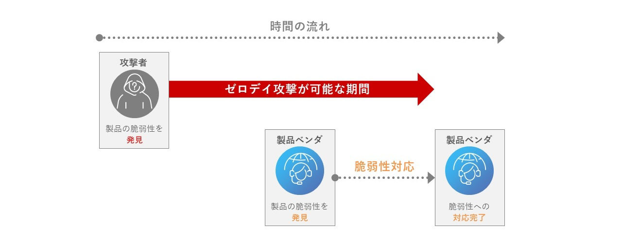 従来型セキュリティとゼロトラストセキュリティの概念図