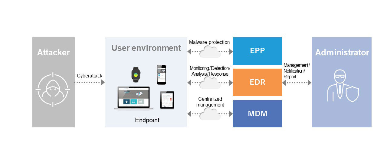 Overall image of endpoint security