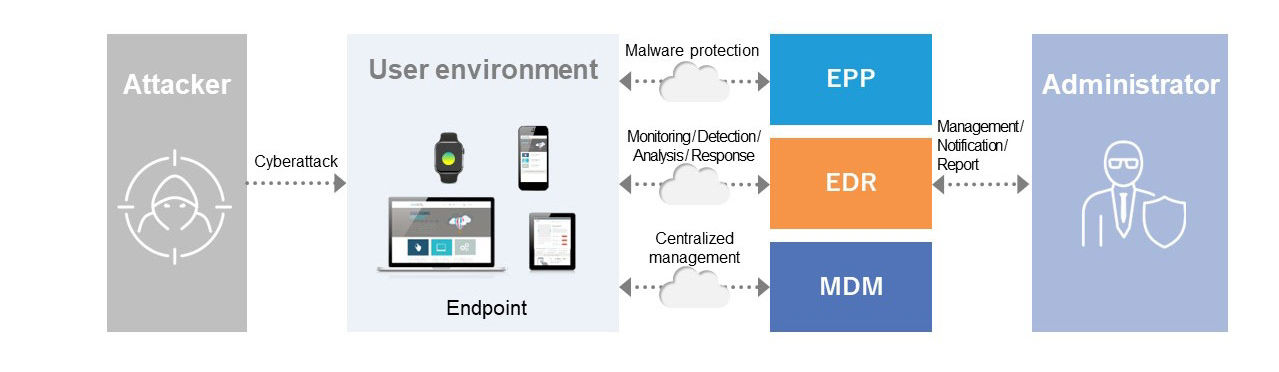 Overall image of endpoint security