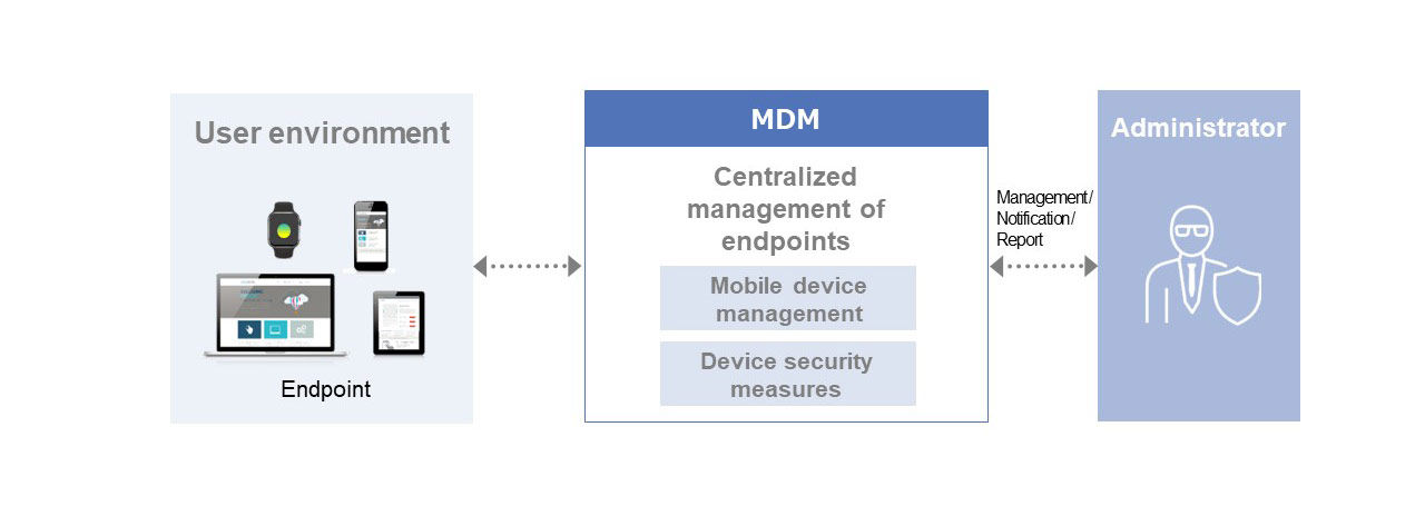 Conceptual image of MDM