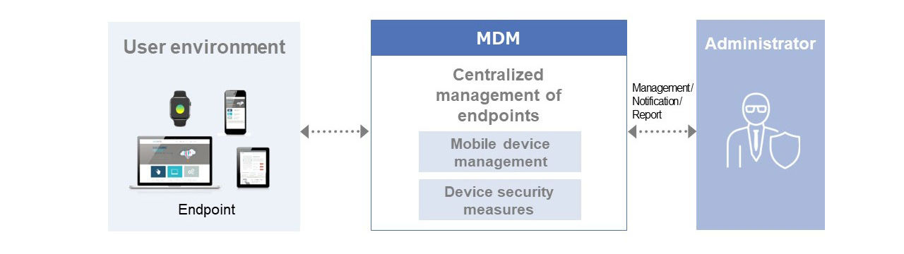 Conceptual image of MDM