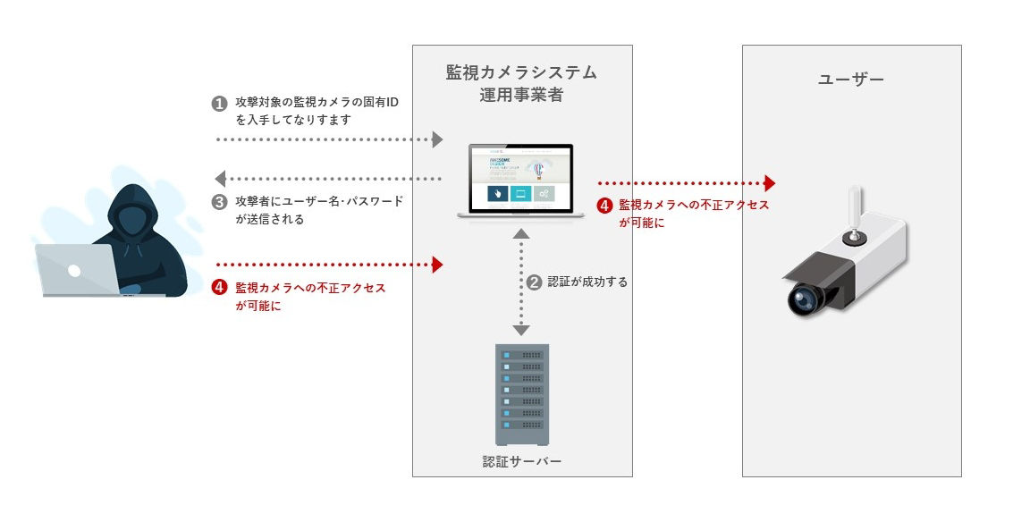 従来型セキュリティとゼロトラストセキュリティの概念図