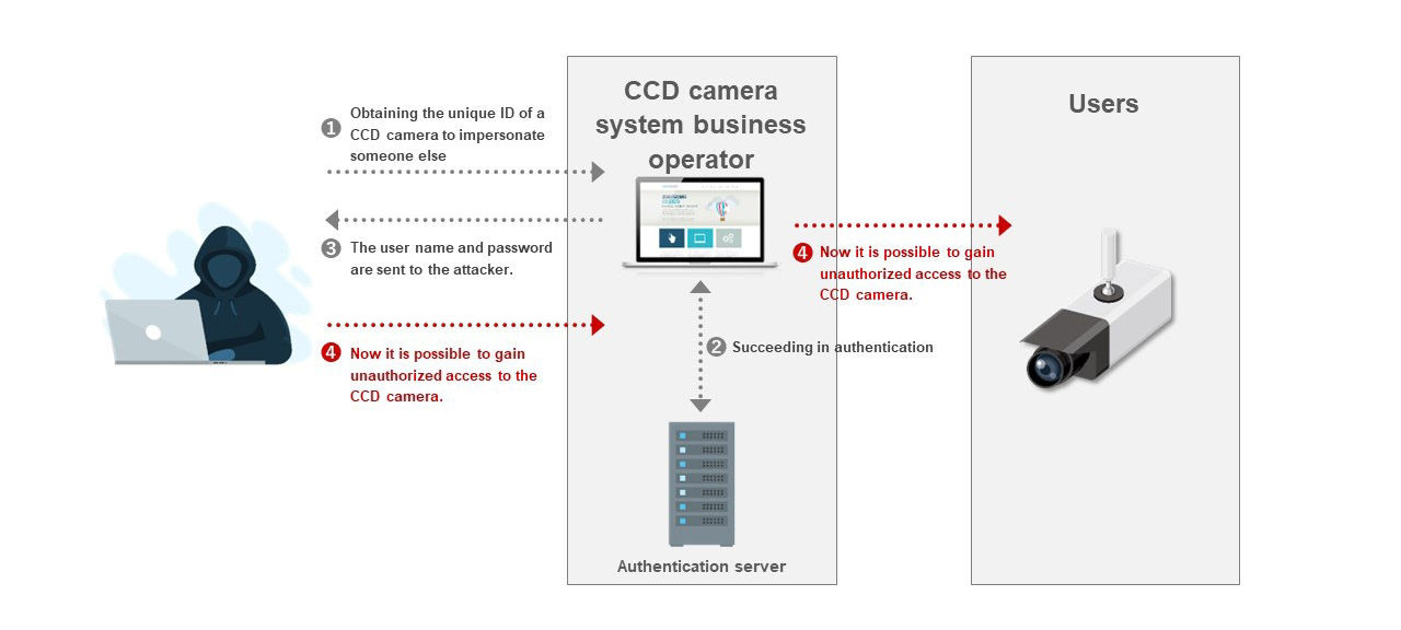 Image of unauthorized access to a CCD Camera