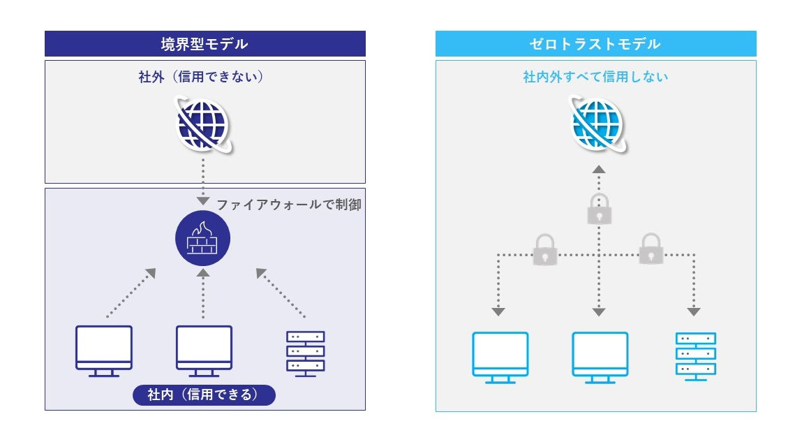 従来型セキュリティとゼロトラストセキュリティの概念図