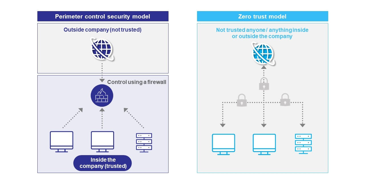 Comparison between the perimeter control security model and the zero trust model