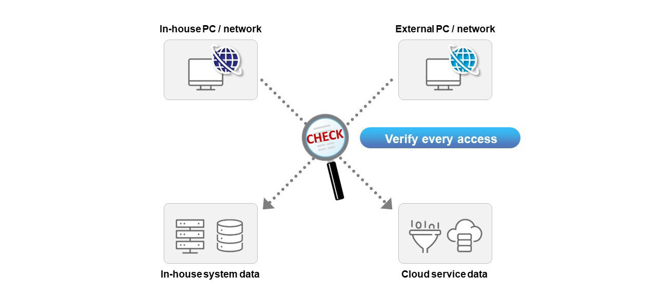 Schematic diagram of zero trust