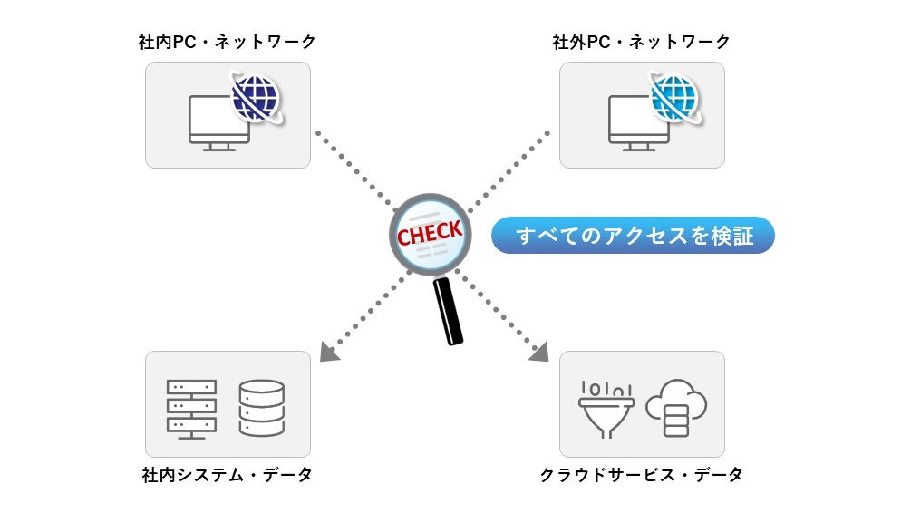 従来型セキュリティとゼロトラストセキュリティの概念図