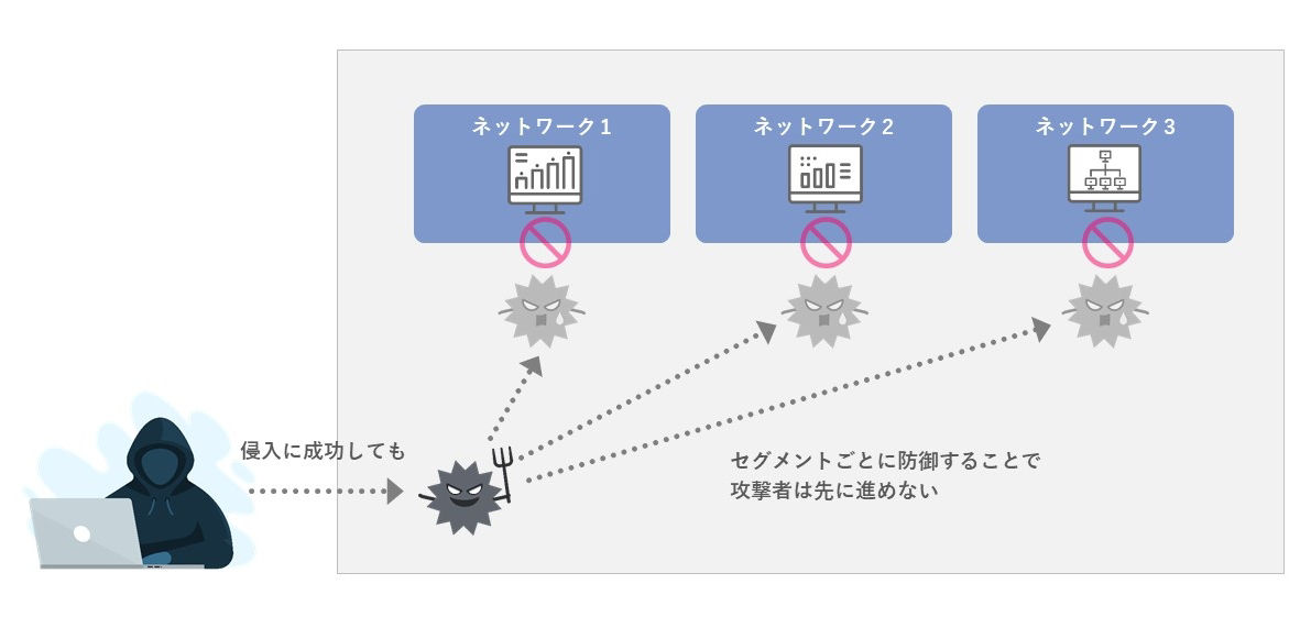 従来型セキュリティとゼロトラストセキュリティの概念図