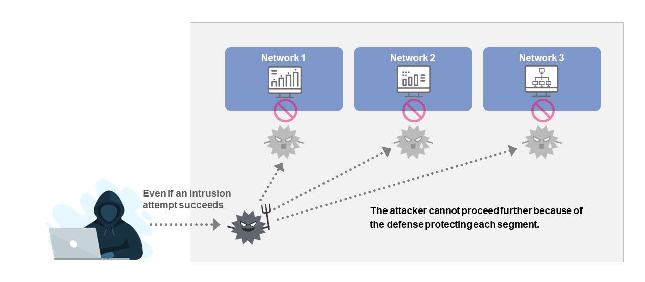 Network segmentation