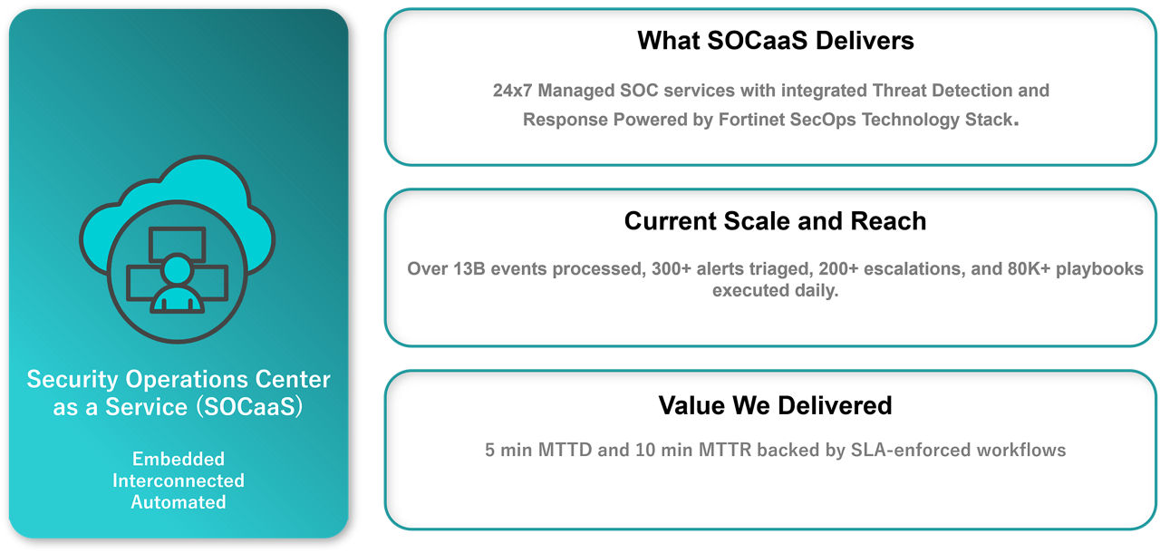 FortiGuard Security Operations Center as a Service Snapshot