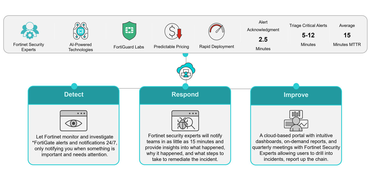 24/7 Security Monitoring with FortiGuard SOCaaS