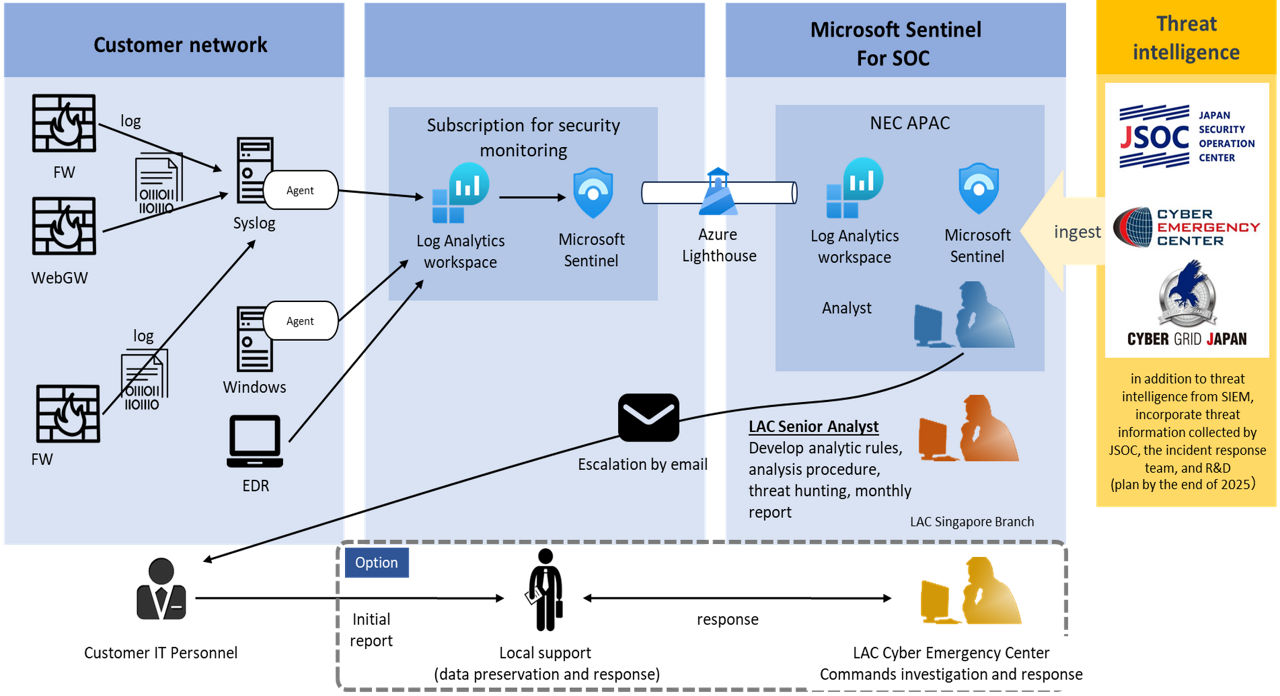 Security Monitoring - JSOC
