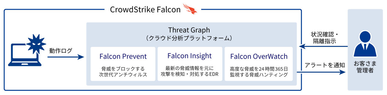 CrowdStrike Falconの機能