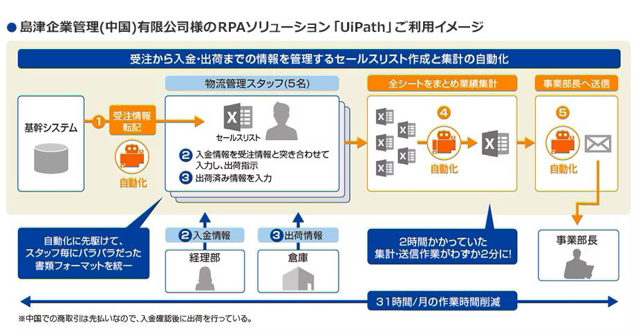 島津企業管理 (中国)有限公司様のRPAソリューション 「UiPath」 ご利用イメージ