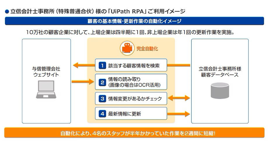 立信会計士事務所 (特殊普通合) 様の 「UiPath RPA」 ご利用イメージ